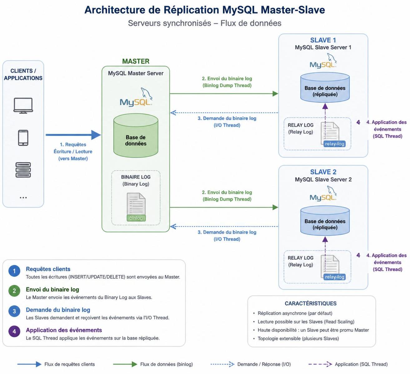 découvrez les enjeux essentiels de la réplication mysql pour garantir la continuité et la sécurité de vos données dans vos systèmes de gestion.