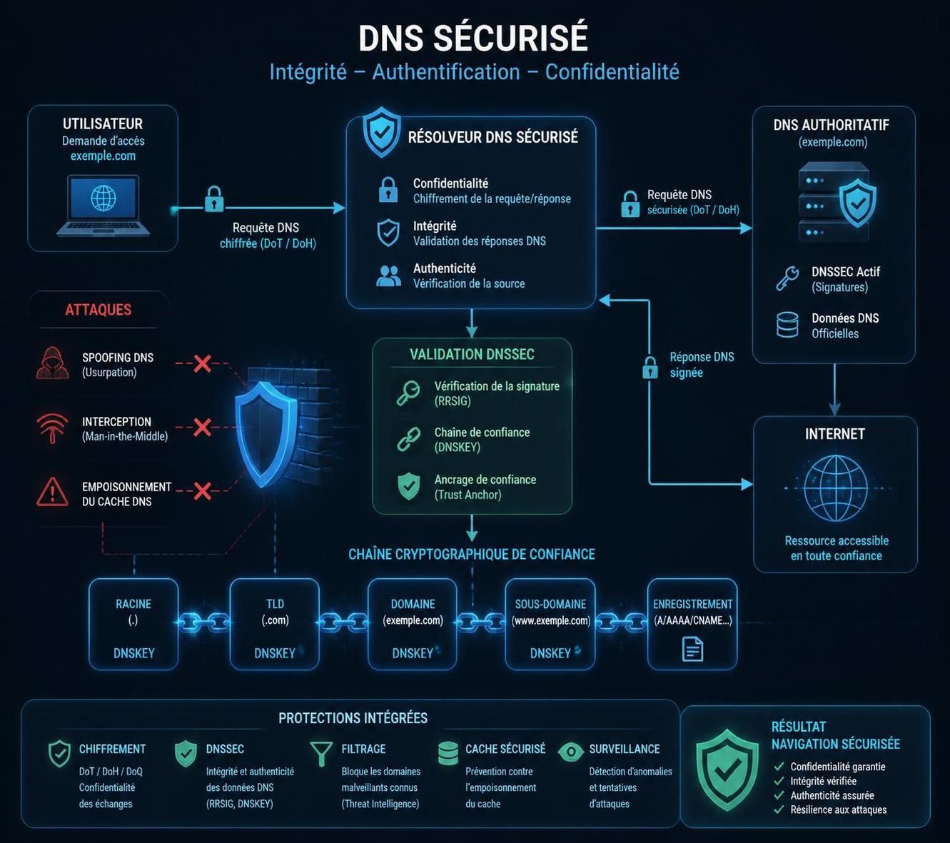 découvrez pourquoi renforcer la sécurité du dns avec dnssec est essentiel pour protéger internet contre les attaques et garantir l'intégrité des communications en ligne.