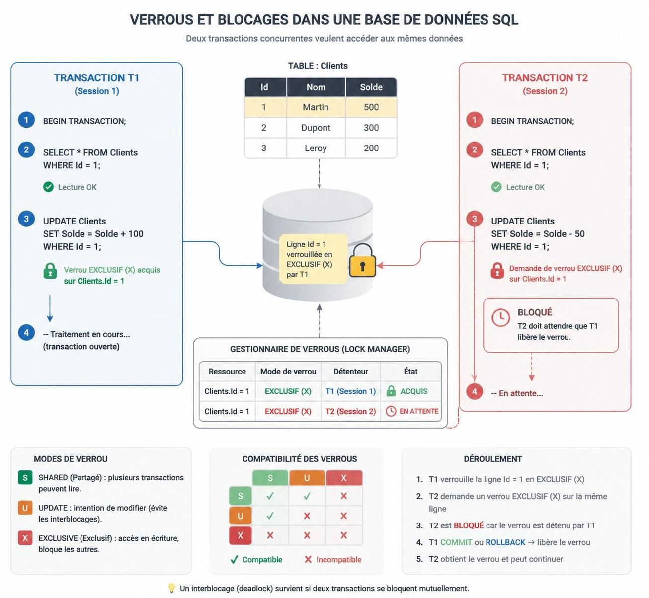 découvrez pourquoi une erreur sql peut empêcher l'accès à vos données et comment la corriger pour assurer le bon fonctionnement de vos bases de données.