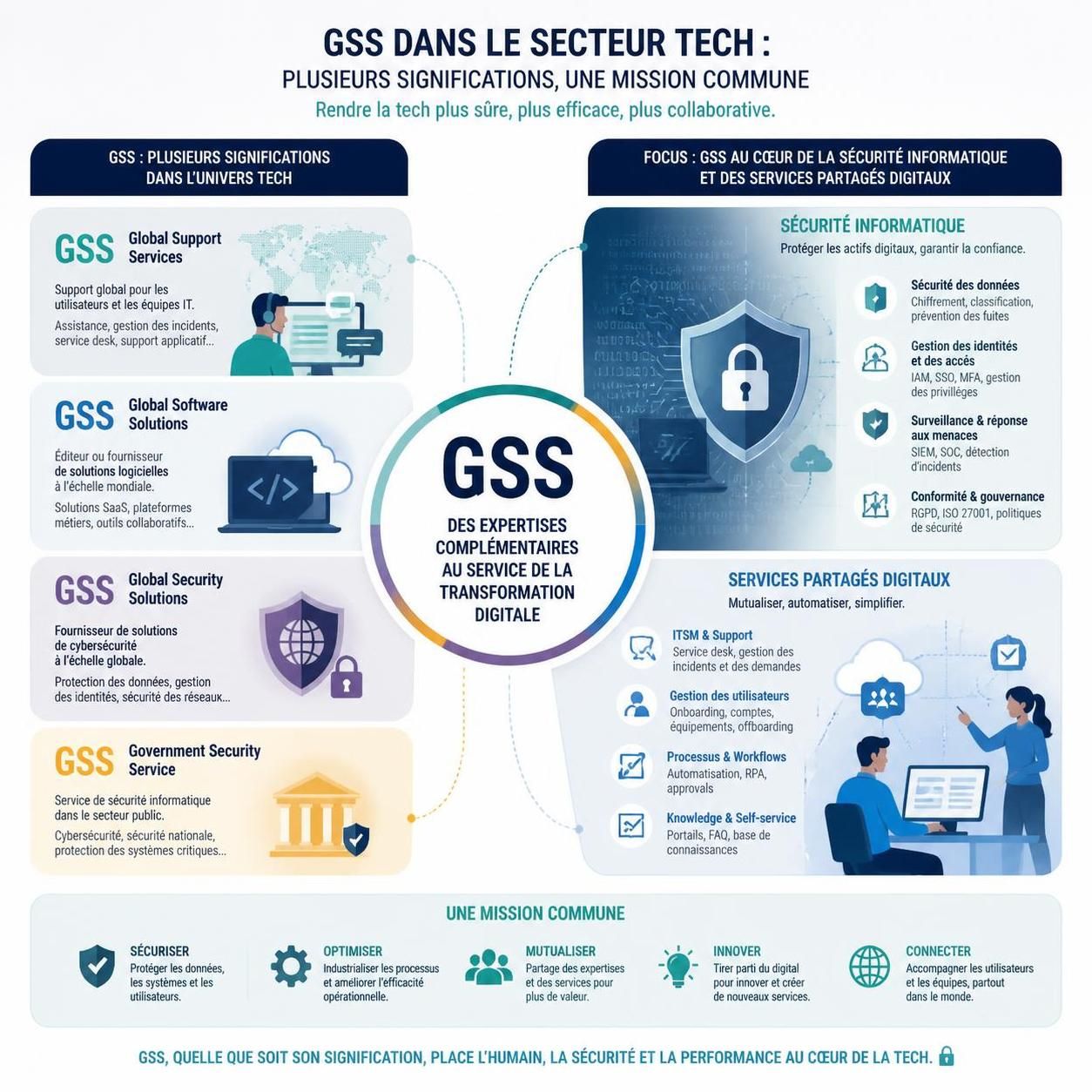 découvrez le décryptage de l'acronyme gss, un terme mystérieux qui suscite la curiosité dans le secteur tech. comprenez son origine, ses significations et son importance dans l'industrie technologique.