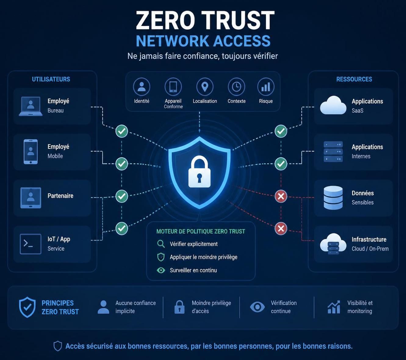 découvrez comment la technologie ztna révolutionne la sécurité des réseaux d’entreprise en offrant un contrôle d'accès granulaire, une protection renforcée et une visibilité accrue pour protéger vos données sensibles.