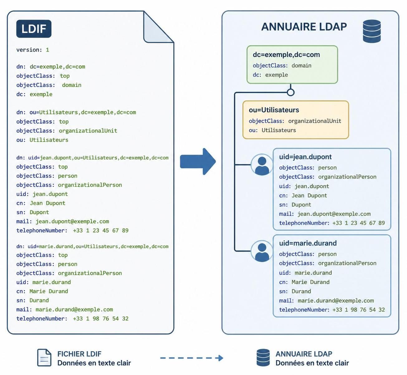 découvrez pourquoi le format ldif est un standard incontournable pour la gestion efficace des annuaires ldap, facilitant l'importation, l'exportation et la modification des données.