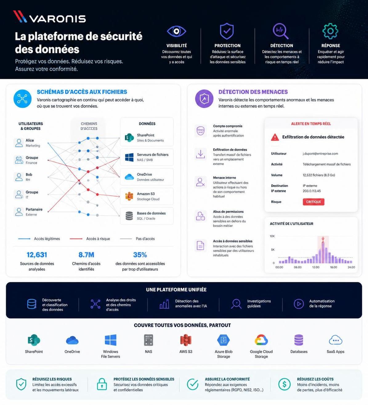 découvrez comment varonis transforme la sécurité des données en entreprise grâce à une protection innovante et une gestion avancée des accès pour prévenir les cybermenaces.